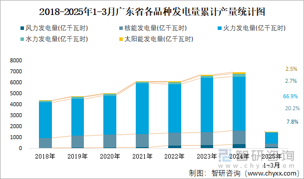 2018-2025年1-3月廣東省各品種發(fā)電量累計(jì)產(chǎn)量統(tǒng)計(jì)圖