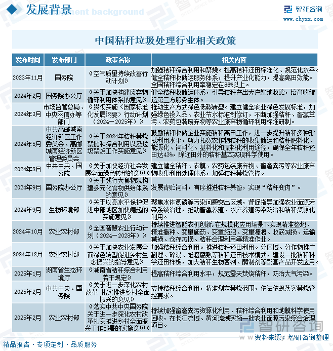 中國秸稈垃圾處理行業相關政策
