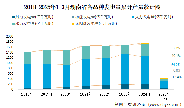 2018-2025年1-3月湖南省各品種發(fā)電量累計(jì)產(chǎn)量統(tǒng)計(jì)圖