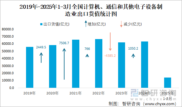 2019年-2025年1-3月全國(guó)計(jì)算機(jī)、通信和其他電子設(shè)備制造業(yè)出口貨值統(tǒng)計(jì)圖