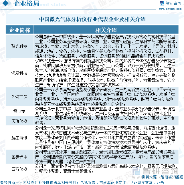 中國激光氣體分析儀行業(yè)代表企業(yè)及相關(guān)介紹