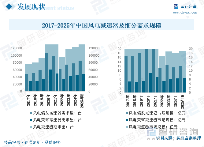 2017-2025年中國(guó)風(fēng)電減速器及細(xì)分需求規(guī)模