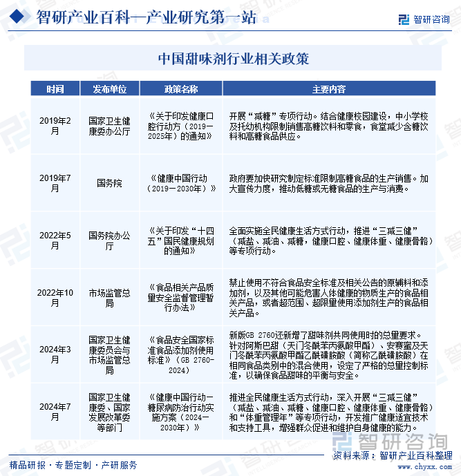 中國(guó)甜味劑行業(yè)相關(guān)政策