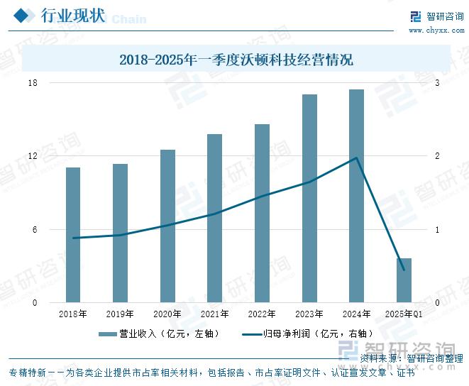 2018-2025年一季度沃頓科技經(jīng)營情況