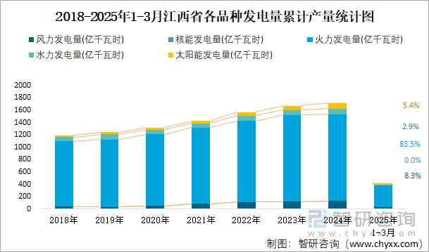 2018-2025年1-3月江西省各品種發(fā)電量累計(jì)產(chǎn)量統(tǒng)計(jì)圖