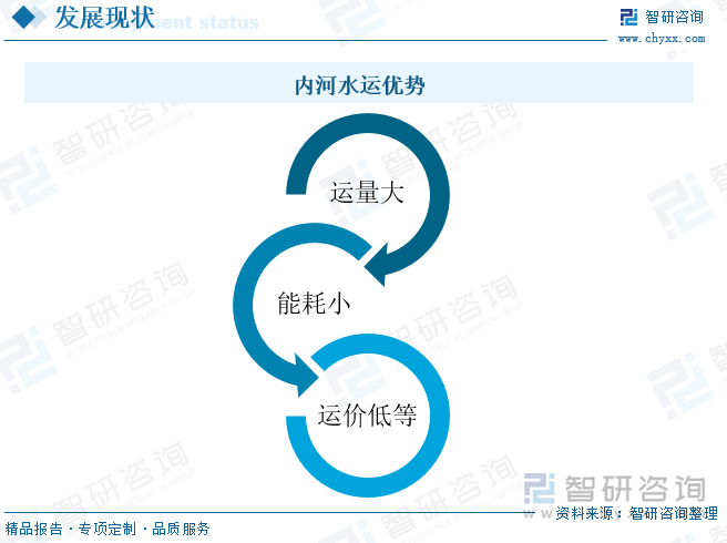 內(nèi)河水運(yùn)優(yōu)勢(shì)
