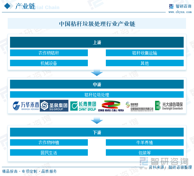 中國秸稈垃圾處理行業產業鏈
