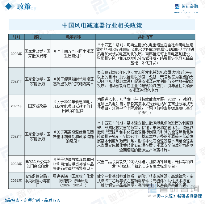 中國(guó)風(fēng)電減速器行業(yè)相關(guān)政策
