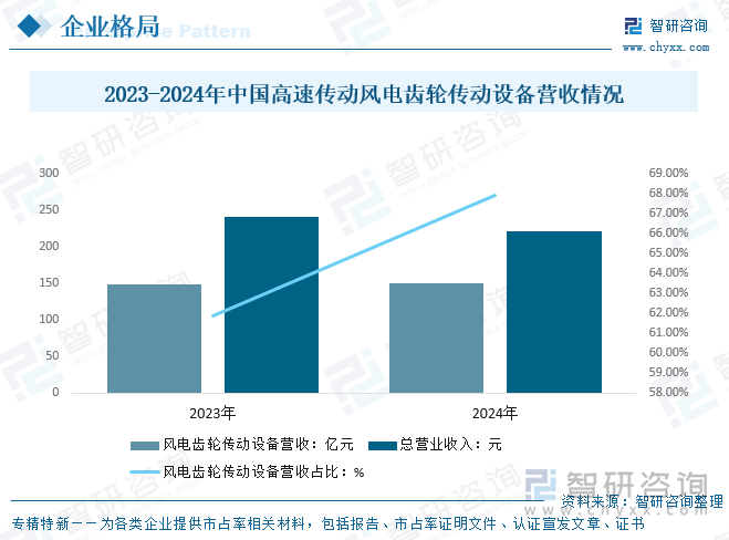 2023-2024年中國(guó)高速傳動(dòng)風(fēng)電齒輪傳動(dòng)設(shè)備營(yíng)收情況