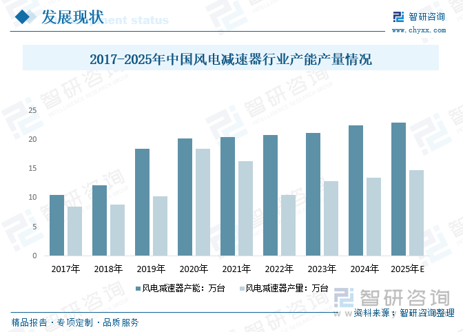 2017-2025年中國(guó)風(fēng)電減速器行業(yè)產(chǎn)能產(chǎn)量情況