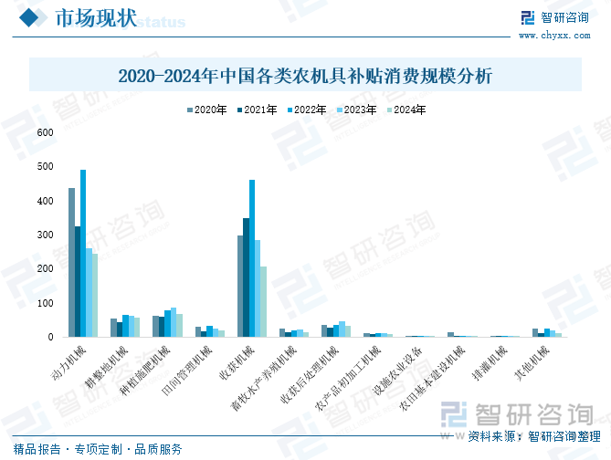 2020-2024年中國各類農(nóng)機(jī)具補(bǔ)貼消費(fèi)規(guī)模分析