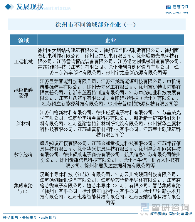 徐州市不同領(lǐng)域部分企業(yè)（一）
