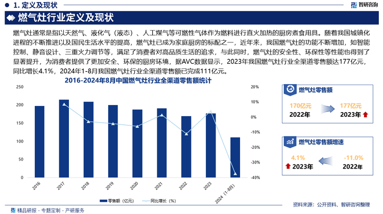 隨著我國城鎮(zhèn)化進程的不斷推進以及國民生活水平的提高，燃氣灶已成為家庭廚房的標配之一，近年來，我國燃氣灶的功能不斷增加，如智能控制、靜音設計、三重火力調(diào)節(jié)等，滿足了消費者對高品質(zhì)生活的追求，與此同時，燃氣灶的安全性、環(huán)保性等性能也得到了顯著提升，為消費者提供了更加安全、環(huán)保的廚房環(huán)境，據(jù)AVC數(shù)據(jù)顯示，2023年我國燃氣灶行業(yè)全渠道零售額達177億元，同比增長4.1%，2024年1-8月我國燃氣灶行業(yè)全渠道零售額已完成111億元。