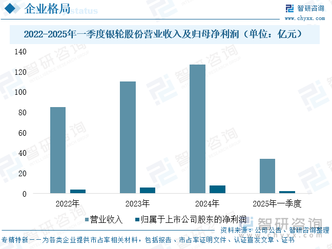 2022-2025年一季度銀輪股份營業(yè)收入及歸母凈利潤（單位：億元）