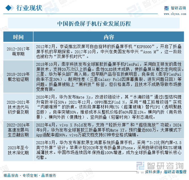 中國折疊屏手機(jī)行業(yè)發(fā)展歷程