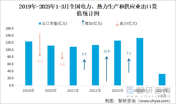 2019年-2025年1-3月全國電力、熱力生產和供應業出口貨值統計圖