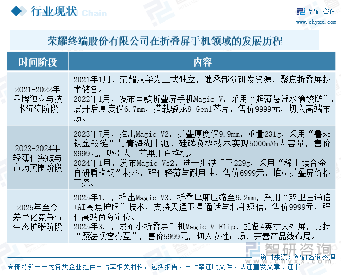 榮耀終端股份有限公司在折疊屏手機(jī)領(lǐng)域的發(fā)展歷程