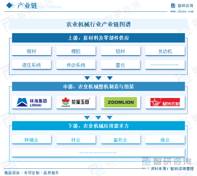 農(nóng)業(yè)機(jī)械行業(yè)產(chǎn)業(yè)鏈圖譜