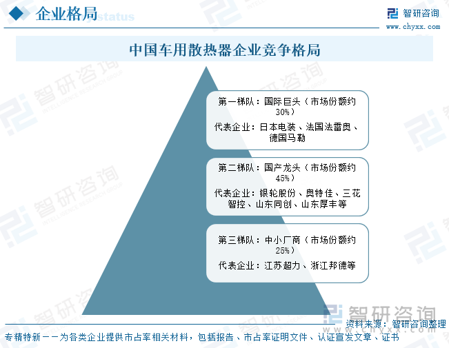 中國車用散熱器?企業(yè)競爭格局