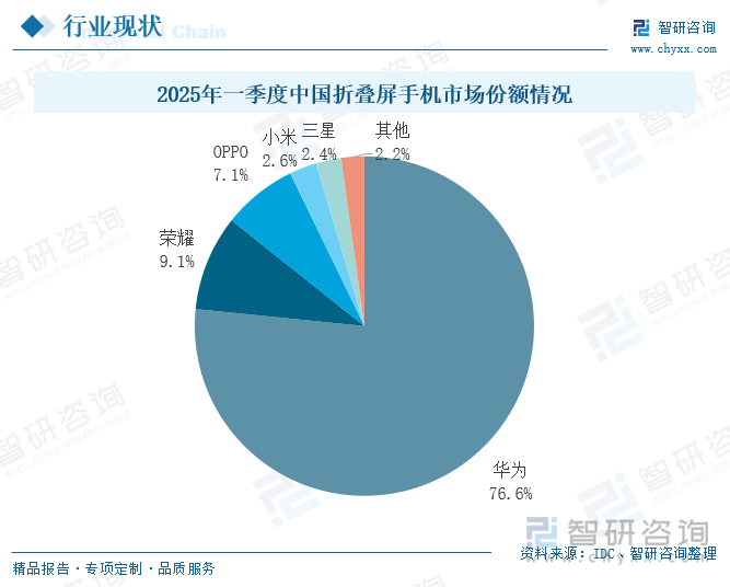 2025年一季度中國折疊屏手機(jī)市場份額情況