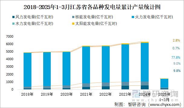 2018-2025年1-3月江苏省各品种发电量累计产量统计图