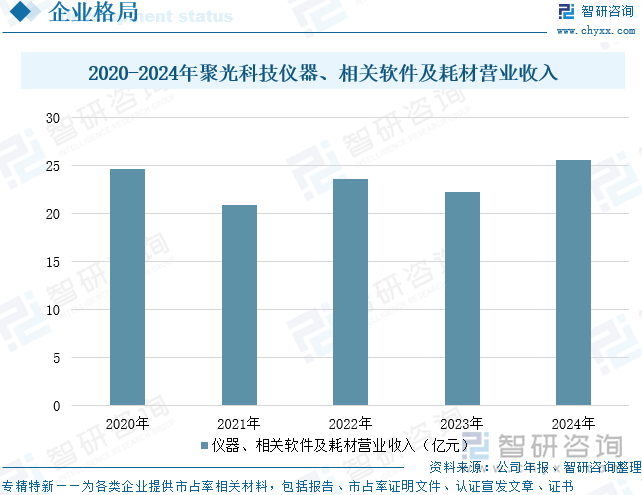 2020-2024年聚光科技儀器、相關(guān)軟件及耗材營業(yè)收入