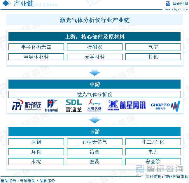 激光氣體分析儀行業(yè)產(chǎn)業(yè)鏈