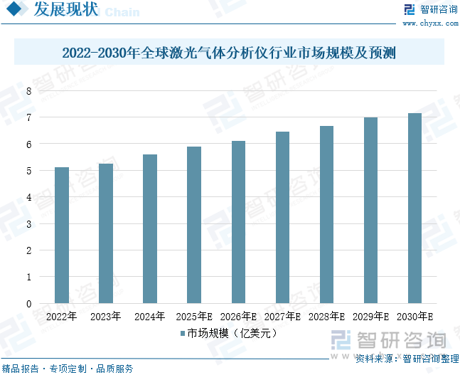 2022-2030年全球激光氣體分析儀行業(yè)市場規(guī)模及預(yù)測