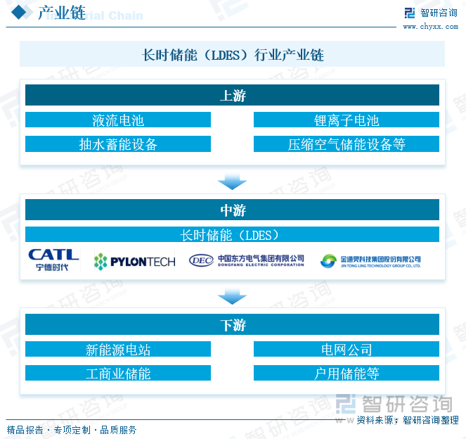 长时储能（LDES）行业产业链
