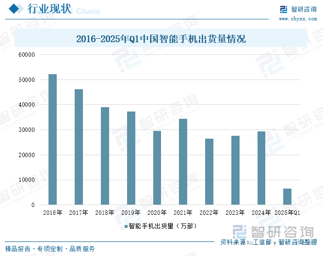 2016-2025年Q1中國智能手機(jī)出貨量情況