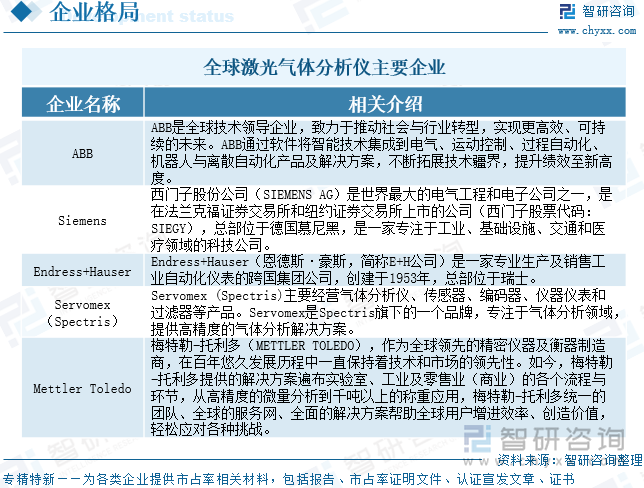 全球激光氣體分析儀主要企業(yè)