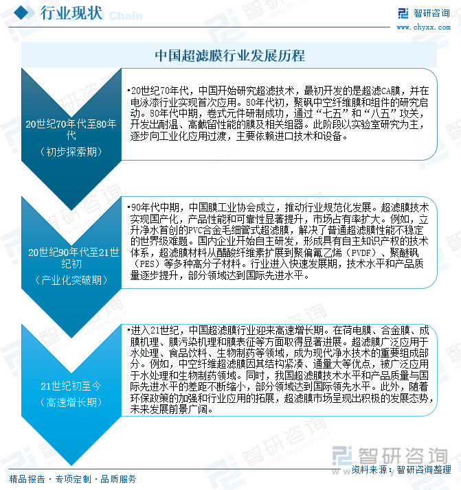 中國超濾膜行業(yè)發(fā)展歷程