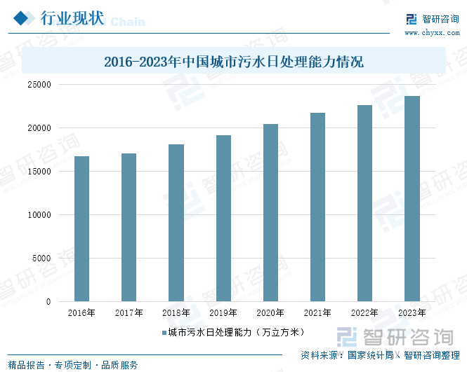 2016-2023年中國城市污水日處理能力情況