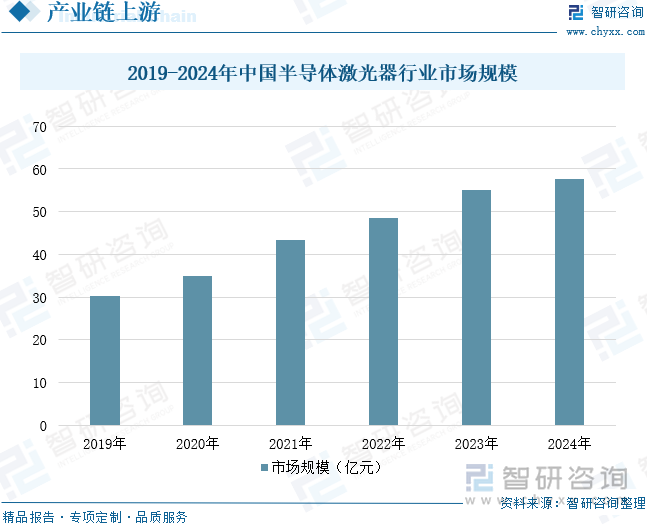 2019-2024年中國半導(dǎo)體激光器行業(yè)市場規(guī)模