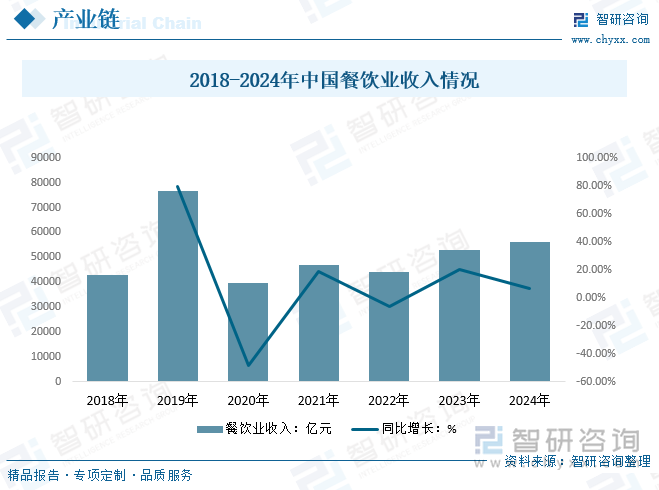 2018-2024年中國(guó)餐飲業(yè)收入情況