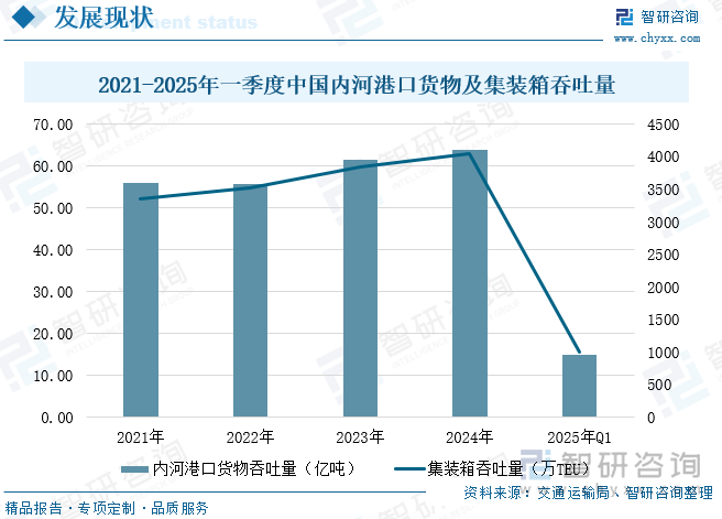2021-2025年一季度中國(guó)內(nèi)河港口貨物及集裝箱吞吐量