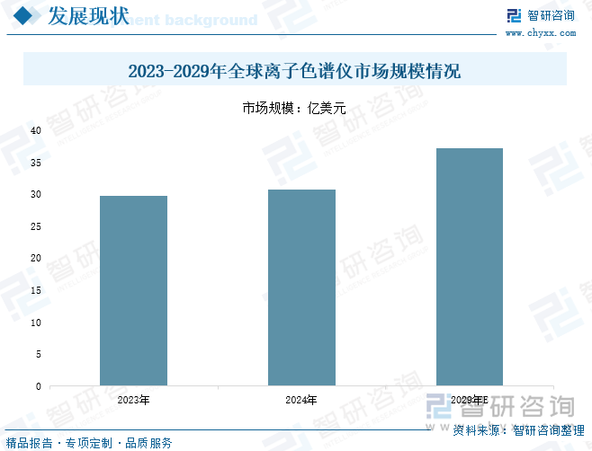 2023-2029年全球離子色譜儀市場規(guī)模情況