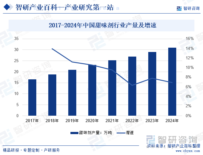 2017-2024年中國(guó)甜味劑行業(yè)產(chǎn)量及增速