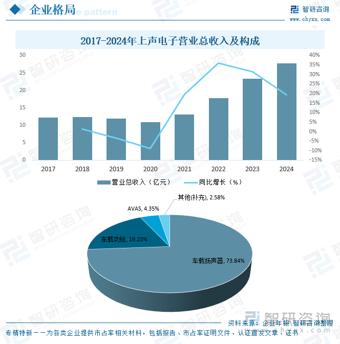 2017-2024年上聲電子營業(yè)總收入及構(gòu)成
