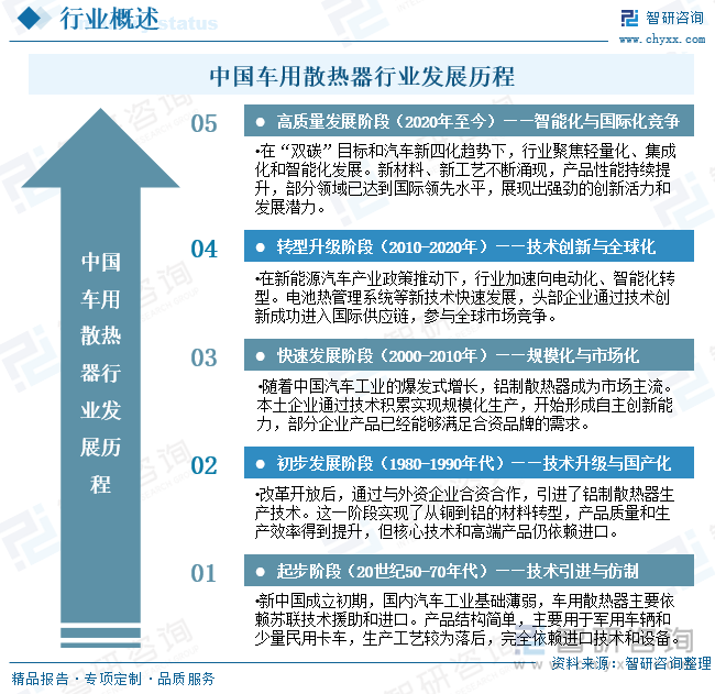 中國車用散熱器行業(yè)發(fā)展歷程