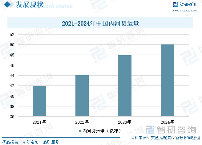 2021-2024年中國(guó)內(nèi)河貨運(yùn)量