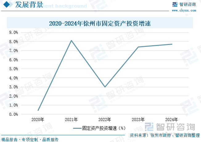 2020-2024年徐州市固定資產(chǎn)投資增速
