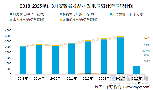 2018-2025年1-3月安徽省各品種發(fā)電量累計產(chǎn)量統(tǒng)計圖