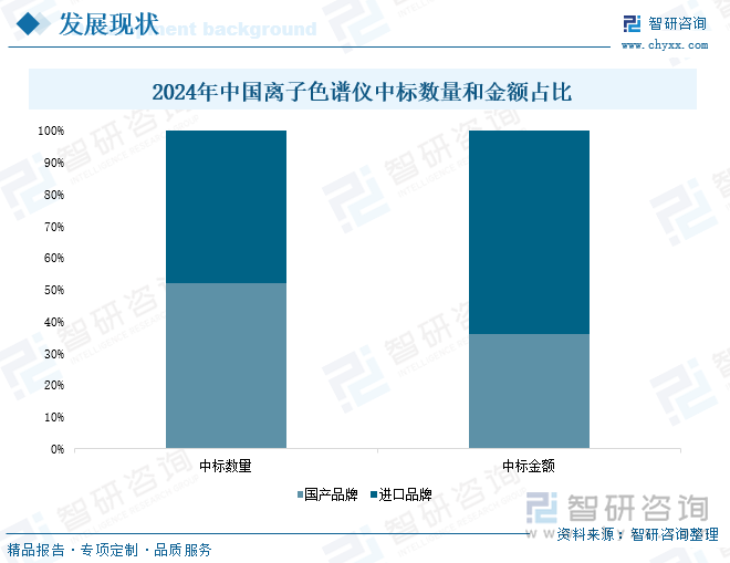 2024年中國離子色譜儀中標數(shù)量和金額占比