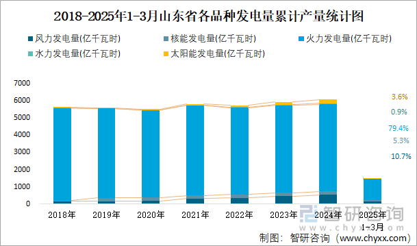 2018-2025年1-3月山東省各品種發(fā)電量累計產(chǎn)量統(tǒng)計圖