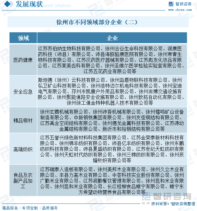 徐州市不同領(lǐng)域部分企業(yè)（二）