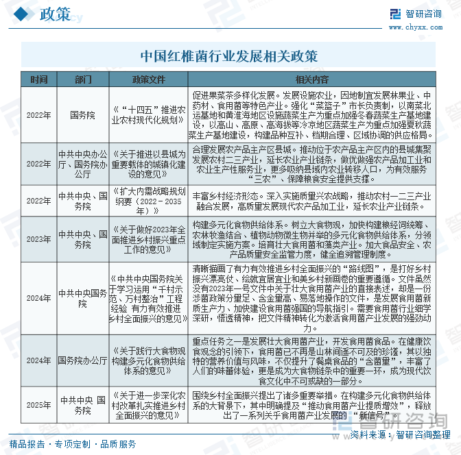 中國(guó)紅椎菌行業(yè)發(fā)展相關(guān)政策