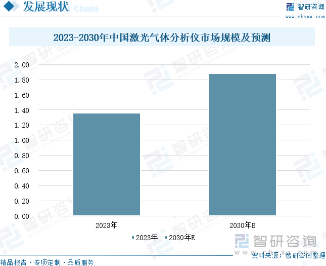 2023-2030年中國激光氣體分析儀市場規(guī)模及預(yù)測