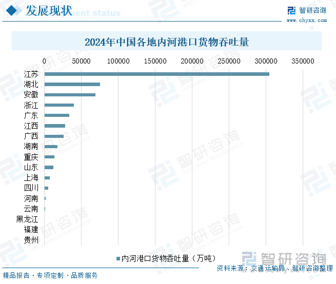 2024年中國(guó)各地內(nèi)河港口貨物吞吐量