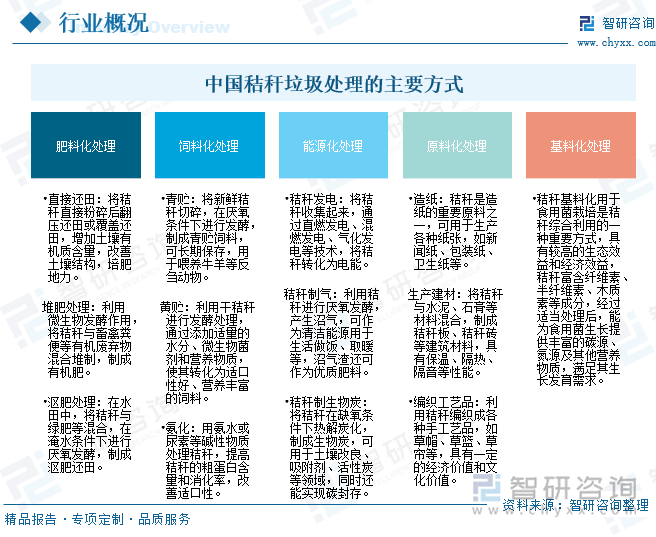 中國秸稈垃圾處理的主要方式